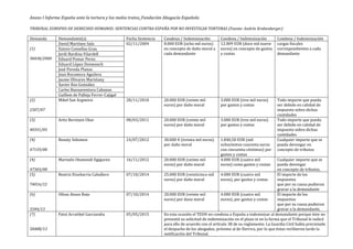 Anexo I Informe España ante la tortura y los malos tratos_Fundación Abogacía Española
TRIBUNAL EUROPEO DE DERECHOS HUMANOS: SENTENCIAS CONTRA ESPAÑA POR NO INVESTIGAR TORTURAS (Fuente: Andrés Krakenberger)
Demanda Demandante(s) Fecha Sentencia Condena / Indemnización Condena / Indemnización Condena / Indemnización
(1)
58438/2000
David Martínez Sala 02/11/2004 8.000 EUR (ocho mil euros)
en concepto de daño moral a
cada demandante
12.009 EUR (doce mil nueve
euros) en concepto de gastos
y costas
cargas fiscales
correspondientes a cada
demandante
Esteve Comellas Grau
Jordi Bardina Vilardell
Eduard Pomar Perez
Eduard López Domenech
José Poveda Planas
Joan Rocamora Aguilera
Jaume Olivares Maristany
Xavier Ros González
Carles Buenaventura Cabanas
Guillem de Palleja Ferrer-Cajigal
(2)
2507/07
Mikel San Argimiro 28/11/2010 20.000 EUR (veinte mil
euros) por daño moral
3.000 EUR (tres mil euros)
por gastos y costas
Todo importe que pueda
ser debido en calidad de
impuesto sobre dichas
cantidades
(3)
40351/05
Aritz Beristain Ukar 08/03/2011 20.000 EUR (veinte mil
euros) por daño moral
3.000 EUR (tres mil euros)
por gastos y costas
Todo importe que pueda
ser debido en calidad de
impuesto sobre dichas
cantidades
(4)
47159/08
Beauty Solomon 24/07/2012 30.000 € (treinta mil euros)
por daño moral
1.840,50 EUR (mil
ochocientos cuarenta euros
con cincuenta céntimos) por
gastos y costas
Cualquier importe que se
pueda devengar en
concepto de tributos
(4)
47303/08
Martxelo Otamendi Egiguren 16/11/2012 20.000 EUR (veinte mil
euros) por daño moral
4.000 EUR (cuatro mil
euros) como gastos y costas
Cualquier importe que se
pueda devengar
en concepto de tributos,
(5)
74016/12
Beatriz Etxebarria Caballero 07/10/2014 25.000 EUR (veinticinco mil
euros) por daño moral
4.000 EUR (cuatro mil
euros), por gastos y costas
El importe de los
impuestos
que por su causa pudieran
gravar a la demandante
(6)
3344/13
Oihan Ataun Rojo 07/10/2014 20.000 EUR (veinte mil
euros) por dano moral
4.000 EUR (cuatro mil
euros), por gastos y costas
El importe de los
impuestos
que por su causa pudieran
gravar a la demandante,
(7)
58488/13
Patxi Arratibel Garciandia 05/05/2015 En esta ocasión el TEDH no condena a España a indemnizar al demandante porque éste no
presentó su solicitud de indemnización en el plazo ni en la forma que el Tribunal le indicó
para ello de acuerdo con el artículo 38 de su reglamento. La Guardia Civil había precintado
el despacho de los abogados, próximo al de Herrira, por lo que éstos recibieron tarde la
notificación del Tribunal.
 