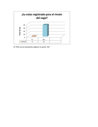 ¿tu estas registrado para el rincón
                                     del vago?

                          40
       Título del eje




                          30
                          20
                          10
                            0
                                  Si      No
                        Series1   0       37


El 100% de los estudiantes eligieron la opción: NO
 
