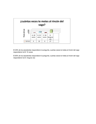 ¿cuántas veces te metes al rincón del
                        vago?
              Título del eje



                                 30
                                 20
                                 10
                                  0
                                         A. 30   B. 10   C. 50    D.
                                         veces   veces   veces Ninguna
                                                                 vez
                               Series1    0       10       0      27




El 20% de los estudiantes respondieron la pregunta, cuantas veces te metes al rincón del vago
respondieron la B: 10 veces

El 80% de los estudiantes respondieron la pregunta, cuantas veces te metes al rincón del vago
respondieron la D: ninguna vez
 