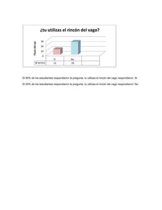 ¿tu utilizas el rincón del vago?

                            30
         Título del eje



                            20
                            10
                              0
                                    Si      No
                          Series1   11      26




El 80% de los estudiantes respondieron la pregunta, tu utilizas el rincón del vago respondieron: Si

El 20% de los estudiantes respondieron la pregunta, tu utilizas el rincón del vago respondieron: No
 