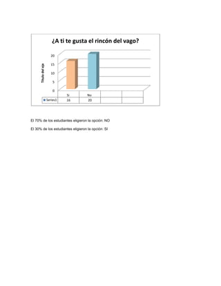 ¿A ti te gusta el rincón del vago?

                         20

                         15
      Título del eje




                         10

                           5

                           0
                                 Si    No
                       Series1   16    20




El 70% de los estudiantes eligieron la opción: NO

El 30% de los estudiantes eligieron la opción: SI
 