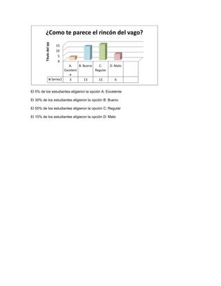 ¿Como te parece el rincón del vago?

         Título del eje
                            15
                            10
                             5
                             0
                                     A.    B. Bueno   C.      D. Malo
                                  Excelent          Regular
                                     e
                          Series1    3         13     15        6


El 5% de los estudiantes eligieron la opción A: Excelente

El 30% de los estudiantes eligieron la opción B: Bueno

El 55% de los estudiantes eligieron la opción C: Regular

El 10% de los estudiantes eligieron la opción D: Malo
 