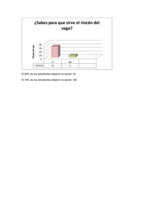 ¿Sabes para que sirve el rincón del
                                  vago?


                            40
         Título del eje




                            30
                            20
                            10
                             0
                                    Si    No
                          Series1   31     6


El 90% de los estudiantes eligieron la opción: SI

El 10% de los estudiantes eligieron la opción: NO
 