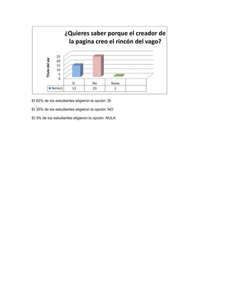 ¿Quieres saber porque el creador de
                                     la pagina creo el rincón del vago?

                            25
         Título del eje


                            20
                            15
                            10
                             5
                             0
                                      Si     No     Nulas
                          Series1     13     23      1


El 62% de los estudiantes eligieron la opción: Si

El 35% de los estudiantes eligieron la opción: NO

El 3% de los estudiantes eligieron la opción: NULA
 
