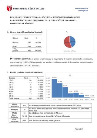 Página | 14
RESULTADOS CON RESPECTO A LA ENCUESTA “ESTRÉS GENERADO DURANTE
LA PANDEMIA Y LAS REPERCUSIONES EN LA POBLACIÓN DE LIMA POR EL
COVID-19 EN EL AÑO 2021”
1. Genero (variable cualitativa Nominal)
INTERPRETACIÓN: En el gráfico se aprecia que la mayor parte de nuestros encuestados son mujeres,
con un total de 55.86% (243 personas) y los hombres conforman menos de la mitad de los participantes,
obteniendo el 44.14% (192 personas).
2. Edades (variable cuantitativa Ordinal)
Género Cant. %
Hombre 192 44.14%
Mujer 243 55.86%
Total,
general 435 100.00%
Edades Cant. %
15-23 144 33.10%
24-32 112 25.75%
33-41 81 18.62%
42-50 33 7.59%
51-59 38 8.74%
60-68 22 5.06%
69-77 4 0.92%
78-86 1 0.23%
Total, general 435 100.00%
Media
Aritmética
32.5 La edad representativa de todos los estudiantes es de 32.5 años
Mediana 28
La mitad de los encuestados (50%) tiene menos de 28 años y la otra mitad
tiene más
Moda 18 La edad que más se repite es de 18 años
Desv.
Estándar
14.18 Los encuestados se llevan 14.2 años de diferencia
Coef.
Variación
44% Los resultados son muy heterogéneos
44.14%
55.86%
%
Hombre Mujer
33.10%
25.75%
18.62%
7.59% 8.74%
5.06%
0.92% 0.23%
0.00%
5.00%
10.00%
15.00%
20.00%
25.00%
30.00%
35.00%
15-23 24-32 33-41 42-50 51-59 60-68 69-77 78-86
%.
 