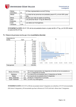 Página | 16
Media
Aritmética 66
El Peso representativo es de 67.04 kg
Media
67
La mitad de las personas encuestadas pesan 67 y el otro 50% pesa
más.
Moda 60 El peso que más se repite es de 60 kg.
Desv
Estándar 12
Las personas llevan 12 kg de diferencia.
Coef,
Variación 0.6%
Los datos son homogéneos.
INTERPRETACIÓN: El 47.13% de los encuestados tienen un peso de 62 a 77 kg, y el 33.33% tienen
un peso de 46 a 61 kg.
5.- Número de personas con las que vives (cuantitativa discreta)
Media Aritmética 4.5
El número representativo de integrantes de familia de los encuestados es
de 4. 5 integrantes por familia
Mediana 4 La mitad de los encuestados tiene 4 integrantes por familia.
Moda 5 La mayoría de encuestados tiene 5 integrantes
Desv. Estándar 2.0 Se llevan 2 integrantes en promedio.
Coef. Variación 45% Un 45% muy heterogéneo.
INTERPRETACIÓN: El 23.91% (104) de encuestados tienen 5 integrantes en su familia; el 19.31% de encuestados
(84) tienen 4 integrantes y 68 encuestados que hace referencia al 15.63% del total afirmo tener 3 integrantes.
Integrantes de
familia Cant %
0 2 0.46%
1 15 3.45%
2 53 12.18%
3 68 15.63%
4 84 19.31%
5 104 23.91%
6 59 13.56%
7 21 4.83%
8 11 2.53%
9 9 2.07%
10 4 0.92%
11 2 0.46%
12 2 0.46%
14 1 0.23%
Total general 435 100.00%
0.46%
3.45%
12.18%
15.63%
19.31%
23.91%
13.56%
4.83%
2.53%
2.07%
0.92%
0.46%
0.46%
0.23%
0.00% 5.00% 10.00% 15.00% 20.00% 25.00% 30.00%
0
1
2
3
4
5
6
7
8
9
10
11
12
14
%
 