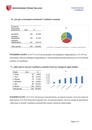 Página | 17
6.- ¿En qué se desempeña actualmente? (cualitativa nominal)
INTERPRETACIÓN: El 34.71% (151) de encuestados son trabajadores independientes; el 33.10% de
encuestados (144) son trabajadores dependientes y 140 encuestados haciendo referencia al 32.18% del total
confirmo ser estudiantes.
7.- ¿Qué tanto te estresas? (cualitativa nominal) Temor de contagio de algún familiar
Estrés Cant. %
0 Nada 20 4.60%
1 Poco 55 12.64%
2 Regular 75 17.24%
3 Moderado 83 19.08%
4 Alto 98 22.53%
5 Mucho 104 23.91%
Total general 435 100.00%
INTERPRETACIÓN : El 23.91%( 104 personas) respondió Mucho a la siguiente pregunta: Temor de contagio de
algún familiar; el 22.53%( 98 personas) respondió Alto , a la siguiente pregunta: Temor de contagio de algún familiar
¿Qué tanto te estresas? (cualitativa nominal) Que nuestro sistema de salud colapse.
En que se
Desempeña
actualmente Cant %
estudiante 140 32.18%
trabajador
dependiente 144 33.10%
trabajador
independiente 151 34.71%
Total, general 435 100.00%
32.18%
33.10%
34.71%
%
estudiante trabajador dependiente trabajador independiente
0.00%
5.00%
10.00%
15.00%
20.00%
25.00%
30.00%
%
 