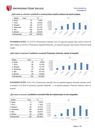 Página | 18
¿Qué tanto te estresas? (cualitativa nominal) Que nuestro sistema de salud colapse
INTERPRETACIÓN : El 24.37%( 106 personas) respondió Alto a la siguiente pregunta: Que nuestro sistema de
salud colapse; el 24.14%( 105 personas) respondió Moderado, a la siguiente pregunta: Que nuestro sistema de salud
colapse
¿Qué tanto te estresas? (cualitativa nominal) Presentar síntomas, asistir al hospital
INTERPRETACIÓN : El 24.14%( 105 personas) respondió Alto a la siguiente pregunta: Presentar síntomas, asistir
al hospital; el 22.30%( 97 personas) respondió Moderado , a la siguiente pregunta: Presentar síntomas, asistir al
hospital
¿Qué tanto te estresas? (cualitativa nominal) Falta de implementos en los hospitales
Estrés Cant. %
0 Nada 15 3.45%
1 Poco 55 12.64%
2 Regular 86 19.77%
3 Moderado 105 24.14%
4 Alto 106 24.37%
5 Mucho 68 15.63%
Total general 435 100.00%
Estrés Cant. %
0 Nada 26 5.98%
1 Poco 58 13.33%
2 Regular 64 14.71%
3 Moderado 97 22.30%
4 Alto 105 24.14%
5 Mucho 85 19.54%
Total general 435 100.00%
Estrés Cant. %
0 Nada 11 2.53%
1 Poco 32 7.36%
2 Regular 84 19.31%
3 Moderado 100 22.99%
4 Alto 126 28.97%
5 Mucho 82 18.85%
Total general 435 100.00%
0.00%
5.00%
10.00%
15.00%
20.00%
25.00%
30.00%
%
0.00%
5.00%
10.00%
15.00%
20.00%
25.00%
30.00%
%
0.00%
5.00%
10.00%
15.00%
20.00%
25.00%
30.00%
35.00%
0 Nada 1 Poco 2 Regular 3
Moderado
4 Alto 5 Mucho
%
 