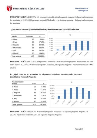 Página | 19
INTERPRETACIÓN : El 28.97%( 126 personas) respondió Alto a la siguiente pregunta: Falta de implementos en
los hospitales; el 22.99%( 100 personas) respondió Moderado , a la siguiente pregunta: : Falta de implementos en
los hospitales
¿Qué tanto te estresas? (Cualitativa Nominal) No encontrar una cura 100% efectiva
INTERPRETACIÓN : El 23.91%( 104 personas) respondió Alto a la siguiente pregunta: No encontrar una cura
100% efectiva el 23.68%( 103 personas) respondió Moderado , a la siguiente pregunta: : No encontrar una cura 100%
efectiva
8.- ¿Qué tanto se te presentan las siguientes reacciones cuando estás estresado?
(Cualitativa Nominal) Angustia
INTERPRETACIÓN : El 22.07%( 96 personas) respondió Moderado a la siguiente pregunta: Angustia ; el
22.23%( 88personas) respondió Alto , a la siguiente pregunta: Angustia
Estrés Cantidad %
0 Nada 23 5.29%
1 Poco 76 17.47%
2 Regular 89 20.46%
3 Moderado 96 22.07%
4 Alto 88 20.23%
5 Mucho 63 14.48%
Total general 435 100.00%
Reacciones del
Estrés Cant. %
0 Nada 23 5.29%
1 Poco 76 17.47%
2 Regular 89 20.46%
3 Moderado 96 22.07%
4 Alto 88 20.23%
5 Mucho 63 14.48%
Total, general 435 100.00%
0.00%
5.00%
10.00%
15.00%
20.00%
25.00%
%
0.00%
5.00%
10.00%
15.00%
20.00%
25.00%
30.00%
%
 