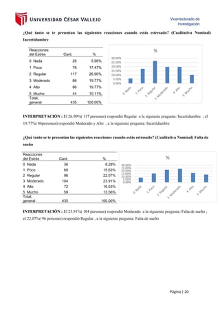 Página | 20
¿Qué tanto se te presentan las siguientes reacciones cuando estás estresado? (Cualitativa Nominal)
Incertidumbre
INTERPRETACIÓN : El 26.90%( 117 personas) respondió Regular a la siguiente pregunta: Incertidumbre ; el
19.77%( 86personas) respondió Moderado y Alto , a la siguiente pregunta: Incertidumbre
¿Qué tanto se te presentan las siguientes reacciones cuando estás estresado? (Cualitativa Nominal) Falta de
sueño
INTERPRETACIÓN : El 23.91%( 104 personas) respondió Moderado a la siguiente pregunta: Falta de sueño ;
el 22.07%( 96 personas) respondió Regular , a la siguiente pregunta: Falta de sueño
Reacciones
del Estrés Cant. %
0 Nada 26 5.98%
1 Poco 76 17.47%
2 Regular 117 26.90%
3 Moderado 86 19.77%
4 Alto 86 19.77%
5 Mucho 44 10.11%
Total,
general 435 100.00%
Reacciones
del Estrés Cant. %
0 Nada 36 8.28%
1 Poco 68 15.63%
2 Regular 96 22.07%
3 Moderado 104 23.91%
4 Alto 72 16.55%
5 Mucho 59 13.56%
Total,
general 435 100.00%
0.00%
5.00%
10.00%
15.00%
20.00%
25.00%
30.00%
%
0.00%
5.00%
10.00%
15.00%
20.00%
25.00%
30.00%
%
 