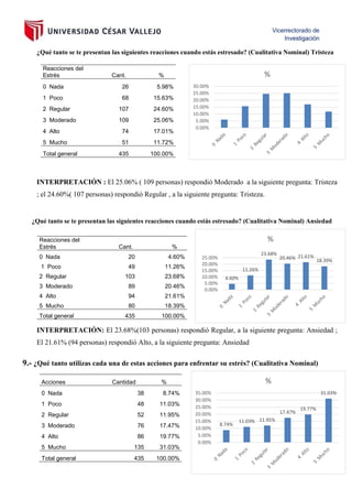 Página | 21
¿Qué tanto se te presentan las siguientes reacciones cuando estás estresado? (Cualitativa Nominal) Tristeza
INTERPRETACIÓN : El 25.06% ( 109 personas) respondió Moderado a la siguiente pregunta: Tristeza
; el 24.60%( 107 personas) respondió Regular , a la siguiente pregunta: Tristeza.
¿Qué tanto se te presentan las siguientes reacciones cuando estás estresado? (Cualitativa Nominal) Ansiedad
INTERPRETACIÓN: El 23.68%(103 personas) respondió Regular, a la siguiente pregunta: Ansiedad ;
El 21.61% (94 personas) respondió Alto, a la siguiente pregunta: Ansiedad
9.- ¿Qué tanto utilizas cada una de estas acciones para enfrentar su estrés? (Cualitativa Nominal)
Reacciones del
Estrés Cant. %
0 Nada 26 5.98%
1 Poco 68 15.63%
2 Regular 107 24.60%
3 Moderado 109 25.06%
4 Alto 74 17.01%
5 Mucho 51 11.72%
Total general 435 100.00%
Reacciones del
Estrés Cant. %
0 Nada 20 4.60%
1 Poco 49 11.26%
2 Regular 103 23.68%
3 Moderado 89 20.46%
4 Alto 94 21.61%
5 Mucho 80 18.39%
Total general 435 100.00%
Acciones Cantidad %
0 Nada 38 8.74%
1 Poco 48 11.03%
2 Regular 52 11.95%
3 Moderado 76 17.47%
4 Alto 86 19.77%
5 Mucho 135 31.03%
Total general 435 100.00%
0.00%
5.00%
10.00%
15.00%
20.00%
25.00%
30.00%
%
4.60%
11.26%
23.68%
20.46% 21.61%
18.39%
0.00%
5.00%
10.00%
15.00%
20.00%
25.00%
%
8.74%
11.03% 11.95%
17.47%
19.77%
31.03%
0.00%
5.00%
10.00%
15.00%
20.00%
25.00%
30.00%
35.00%
%
 