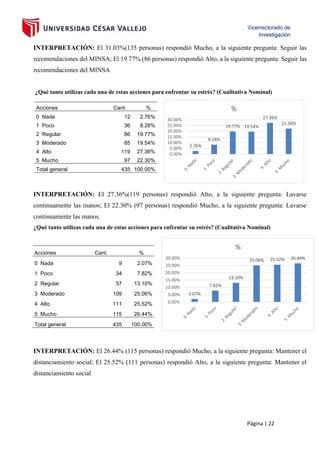 Página | 22
INTERPRETACIÓN: El 31.03%(135 personas) respondió Mucho, a la siguiente pregunta: Seguir las
recomendaciones del MINSA; El 19.77% (86 personas) respondió Alto, a la siguiente pregunta: Seguir las
recomendaciones del MINSA
¿Qué tanto utilizas cada una de estas acciones para enfrentar su estrés? (Cualitativa Nominal)
INTERPRETACIÓN: El 27.36%(119 personas) respondió Alto, a la siguiente pregunta: Lavarse
continuamente las manos; El 22.30% (97 personas) respondió Mucho, a la siguiente pregunta: Lavarse
continuamente las manos.
¿Qué tanto utilizas cada una de estas acciones para enfrentar su estrés? (Cualitativa Nominal)
INTERPRETACIÓN: El 26.44% (115 personas) respondió Mucho, a la siguiente pregunta: Mantener el
distanciamiento social; El 25.52% (111 personas) respondió Alto, a la siguiente pregunta: Mantener el
distanciamiento social
Acciones Cant. %
0 Nada 12 2.76%
1 Poco 36 8.28%
2 Regular 86 19.77%
3 Moderado 85 19.54%
4 Alto 119 27.36%
5 Mucho 97 22.30%
Total general 435 100.00%
Acciones Cant. %
0 Nada 9 2.07%
1 Poco 34 7.82%
2 Regular 57 13.10%
3 Moderado 109 25.06%
4 Alto 111 25.52%
5 Mucho 115 26.44%
Total general 435 100.00%
2.76%
8.28%
19.77% 19.54%
27.36%
22.30%
0.00%
5.00%
10.00%
15.00%
20.00%
25.00%
30.00%
%
2.07%
7.82%
13.10%
25.06% 25.52% 26.44%
0.00%
5.00%
10.00%
15.00%
20.00%
25.00%
30.00%
%
 