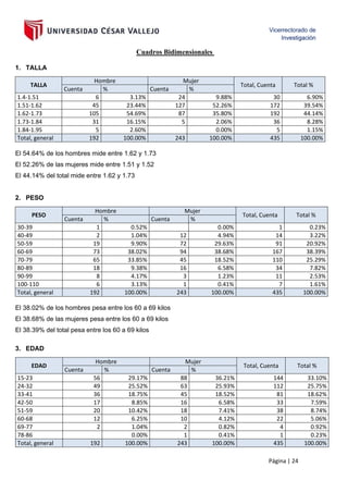 Página | 24
Cuadros Bidimensionales
1. TALLA
TALLA
Hombre Mujer
Total, Cuenta Total %
Cuenta % Cuenta %
1.4-1.51 6 3.13% 24 9.88% 30 6.90%
1.51-1.62 45 23.44% 127 52.26% 172 39.54%
1.62-1.73 105 54.69% 87 35.80% 192 44.14%
1.73-1.84 31 16.15% 5 2.06% 36 8.28%
1.84-1.95 5 2.60% 0.00% 5 1.15%
Total, general 192 100.00% 243 100.00% 435 100.00%
El 54.64% de los hombres mide entre 1.62 y 1.73
El 52.26% de las mujeres mide entre 1.51 y 1.52
El 44.14% del total mide entre 1.62 y 1.73
2. PESO
PESO
Hombre Mujer
Total, Cuenta Total %
Cuenta % Cuenta %
30-39 1 0.52% 0.00% 1 0.23%
40-49 2 1.04% 12 4.94% 14 3.22%
50-59 19 9.90% 72 29.63% 91 20.92%
60-69 73 38.02% 94 38.68% 167 38.39%
70-79 65 33.85% 45 18.52% 110 25.29%
80-89 18 9.38% 16 6.58% 34 7.82%
90-99 8 4.17% 3 1.23% 11 2.53%
100-110 6 3.13% 1 0.41% 7 1.61%
Total, general 192 100.00% 243 100.00% 435 100.00%
El 38.02% de los hombres pesa entre los 60 a 69 kilos
El 38.68% de las mujeres pesa entre los 60 a 69 kilos
El 38.39% del total pesa entre los 60 a 69 kilos
3. EDAD
EDAD
Hombre Mujer
Total, Cuenta Total %
Cuenta % Cuenta %
15-23 56 29.17% 88 36.21% 144 33.10%
24-32 49 25.52% 63 25.93% 112 25.75%
33-41 36 18.75% 45 18.52% 81 18.62%
42-50 17 8.85% 16 6.58% 33 7.59%
51-59 20 10.42% 18 7.41% 38 8.74%
60-68 12 6.25% 10 4.12% 22 5.06%
69-77 2 1.04% 2 0.82% 4 0.92%
78-86 0.00% 1 0.41% 1 0.23%
Total, general 192 100.00% 243 100.00% 435 100.00%
 