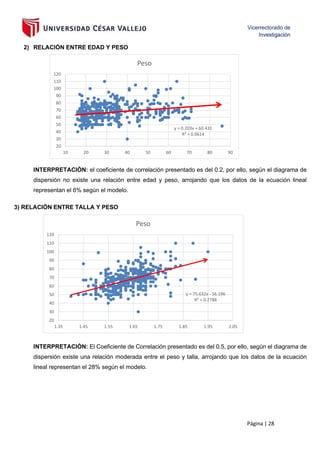 Página | 28
2) RELACIÓN ENTRE EDAD Y PESO
INTERPRETACIÓN: el coeficiente de correlación presentado es del 0.2, por ello, según el diagrama de
dispersión no existe una relación entre edad y peso, arrojando que los datos de la ecuación lineal
representan el 6% según el modelo.
3) RELACIÓN ENTRE TALLA Y PESO
INTERPRETACIÓN: El Coeficiente de Correlación presentado es del 0.5, por ello, según el diagrama de
dispersión existe una relación moderada entre el peso y talla, arrojando que los datos de la ecuación
lineal representan el 28% según el modelo.
y = 0.203x + 60.431
R² = 0.0614
20
30
40
50
60
70
80
90
100
110
120
10 20 30 40 50 60 70 80 90
Peso
y = 75.632x - 56.196
R² = 0.2788
20
30
40
50
60
70
80
90
100
110
120
1.35 1.45 1.55 1.65 1.75 1.85 1.95 2.05
Peso
 