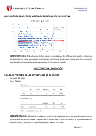 Página | 29
4) RELACIÓN DE EDAD CON EL NÚMERO DE PERSONAS CON LAS QUE VIVE
INTERPRETACIÓN: El Coeficiente de Correlación presentado es del 0.05, por ello, según el diagrama
de dispersión no existe una relación entre la edad y el número de personas con las que vives, arrojando
que los datos de la ecuación lineal representan el 0% según el modelo.
HIPOTESIS CON 1 POBLACIÓN
1. LA EDAD PROMEDIO DE LOS ENCUESTADOS ES DE 20 AÑOS
Ho: edad=20 años
Ha: ≠ 20 años
Descriptives
N Mean Median SD SE
Edad 435 32.5 28 14.2 0.680
INTERPRETACIÓN: El total de la población es de 435 encuestados por lo que se estima que el rango
general de edad entre hombres y mujeres es 32.5 años. Por lo tanto, se rechaza la hipótesis nula (HO:
edad=20 años) y se acepta la hipótesis alterna (H A:edad ≠ 20 años).
One Sample T-Test
Statistic df p
Edad Student's t 18.4 434 < .001
Note. Hₐ population mean ≠ 20
y = 0.0065x + 4.2727
R² = 0.0021
0
2
4
6
8
10
12
14
10 20 30 40 50 60 70 80 90
N°de pers. que vives
 