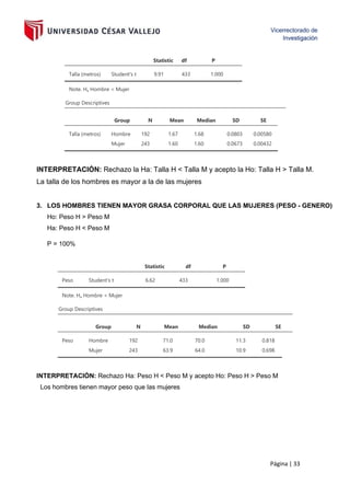 Página | 33
INTERPRETACIÓN: Rechazo la Ha: Talla H < Talla M y acepto la Ho: Talla H > Talla M.
La talla de los hombres es mayor a la de las mujeres
3. LOS HOMBRES TIENEN MAYOR GRASA CORPORAL QUE LAS MUJERES (PESO - GENERO)
Ho: Peso H > Peso M
Ha: Peso H < Peso M
P = 100%
INTERPRETACIÓN: Rechazo Ha: Peso H < Peso M y acepto Ho: Peso H > Peso M
Los hombres tienen mayor peso que las mujeres
Statistic df P
Talla (metros) Student's t 9.91 433 1.000
Note. Hₐ Hombre < Mujer
Group Descriptives
Group N Mean Median SD SE
Talla (metros) Hombre 192 1.67 1.68 0.0803 0.00580
Mujer 243 1.60 1.60 0.0673 0.00432
Statistic df P
Peso Student's t 6.62 433 1.000
Note. Hₐ Hombre < Mujer
Group Descriptives
Group N Mean Median SD SE
Peso Hombre 192 71.0 70.0 11.3 0.818
Mujer 243 63.9 64.0 10.9 0.698
 
