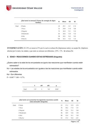 Página | 35
INTERPRETACIÓN: El 2.9% es menor al 5% por lo cual se rechaza Ho (hipotenusa nula) y se acepta Ha (hipótesis
alterna) por lo tanto, las edades y que tanto se estresan son diferentes. 2.9% < 5% rechaza Ho
2. EDAD + REACCIONES CUANDO ESTAS ESTRESADO (Angustia)
¿Quiero saber si la edad de los encuestados es igual a las reacciones que manifiestan cuando están
estresados?
Ho = Las edades de los encuestados son iguales a las las reacciones que manifiestan cuando están
estresados
Ha = Son diferentes
P = 0.087 * 100 = 8.7%
¿Qué tanto te estresas? [Temor de contagio de algún
familiar]
N Mean SD SE
Edad 0 Nada 20 29.1 14.1 3.14
1 Poco 55 29.8 11.9 1.60
2 Regular 75 30.9 13.1 1.52
3 Moderado 83 30.6 13.9 1.53
4 Alto 98 34.5 16.3 1.65
5 Mucho 104 35.5 13.5 1.33
F df1 df2 p
Edad 1.97 5 142 0.087
¿Qué tanto se te presentan las siguientes reacciones cuando
estás estresado? [Angustia]
N Mean SD SE
Edad 0 Nada 23 31.2 12.9 2.70
1 Poco 76 30.2 11.4 1.31
2 Regular 89 32.4 15.5 1.64
3 Moderado 96 30.9 13.6 1.39
4 Alto 88 33.4 14.1 1.50
5 Mucho 63 37.2 16.0 2.01
 