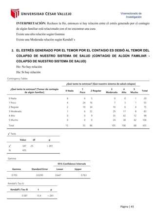 Página | 43
INTERPRETACIÓN: Rechazo la Ho, entonces si hay relación entre el estrés generado por el contagio
de algún familiar está relacionado con el no encontrar una cura
Existe una alta relación según Gamma
Existe una Moderada relación según Kendall´s
2. EL ESTRÉS GENERADO POR EL TEMOR POR EL CONTAGIO ES DEBIÓ AL TEMOR DEL
COLAPSO DE NUESTRO SISTEMA DE SALUD (CONTAGIO DE ALGÚN FAMILIAR -
COLAPSO DE NUESTRO SISTEMA DE SALUD)
Ho: No hay relación
Ha: Si hay relación
Contingency Tables
¿Qué tanto te estresas? [Que nuestro sistema de salud colapse]
¿Qué tanto te estresas? [Temor de contagio
de algún familiar]
0 Nada
1
Poco
2 Regular
3
Moderado
4
Alto
5
Mucho
Total
0 Nada 8 6 5 0 0 1 20
1 Poco 4 24 16 7 3 1 55
2 Regular 2 19 34 10 6 4 75
3 Moderado 1 6 22 29 17 8 83
4 Alto 0 0 9 35 42 12 98
5 Mucho 0 0 0 24 38 42 104
Total 15 55 86 105 106 68 435
χ² Tests
Value df p
χ² 347 25 < .001
N 435
Gamma
95% Confidence Intervals
Gamma Standard Error Lower Upper
0.705 0.0295 0.647 0.763
Kendall's Tau-b
Kendall's Tau-B t p
0.587 15.4 < .001
 