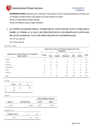 Página | 44
INTERPRETACIÓN: Rechazo la Ho, entonces si hay relación entre el estrés generado por el temor por
el contagio es debió al temor del colapso de nuestro sistema de salud
Existe una Alta relación según Gamma
Existe una Modera relación según Kendall´s
3. EL ESTRÉS GENERADO POR EL TEMOR POR EL CONTAGIO DE ALGÚN FAMILIAR ES
DEBIÓ AL TEMOR A LA FALTA DE IMPLEMENTOS EN LOS HOSPITALES (CONTAGIO
DE ALGÚN FAMILIAR - FALTA DE IMPLEMENTOS EN LOS HOSPITALES)
Ho: No hay relación
Ha: Si hay relación
Contingency Tables
¿Qué tanto te estresas? [Falta de implementos en los
hospitales]
¿Qué tanto te estresas? [Temor de contagio de
algún familiar]
0 Nada
1
Poco
2
Regular
3
Moderado
4
Alto
5
Mucho
Total
0 Nada 9 4 2 2 2 1 20
1 Poco 2 10 26 6 8 3 55
2 Regular 0 10 31 17 11 6 75
3 Moderado 0 5 15 37 17 9 83
4 Alto 0 3 7 22 54 12 98
5 Mucho 0 0 3 16 34 51 104
Total 11 32 84 100 126 82 435
χ² Tests
Value df p
χ² 372 25 < .001
N 435
Gamma
95% Confidence Intervals
Gamma Standard Error Lower Upper
0.621 0.0368 0.548 0.693
Kendall's Tau-b
Kendall's Tau-B t p
0.512 13.3 < .001
 