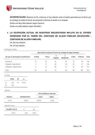 Página | 46
INTERPRETACIÓN: Rechazo la Ho, entonces si hay relación entre el estrés generado por el temor por
el contagio es debió al temor de presentar síntomas al asistir a un hospital
Existe una Muy Alta relación según Gamma
Existe una Alta relación según Kendall´s
5. LA OCUPACIÓN ACTUAL DE NUESTROS ENCUESTADOS INFLUYE EN EL ESTRÉS
GENERADO POR EL TEMOR DEL CONTAGIO DE ALGÚN FAMILIAR (OCUPACIÓN -
CONTAGIO DE ALGÚN FAMILIAR)
Ho: No hay relación
Ha: Si hay relación
Contingency Tables
¿Qué tanto te estresas? [Temor de contagio de algún familiar]
¿En que se desempeña actualmente? 0 Nada 1 Poco
2
Regular
3
Moderado
4 Alto 5 Mucho Total
estudiante 10 19 27 34 32 18 140
trabajador dependiente 4 21 20 28 34 37 144
trabajador independiente 6 15 28 21 32 49 151
Total 20 55 75 83 98 104 435
χ² Tests
Value df p
χ² 22.2 10 0.014
N 435
Gamma
95% Confidence Intervals
Gamma Standard Error Lower Upper
0.179 0.0532 0.0747 0.283
Kendall's Tau-b
Kendall's Tau-B t p
0.132 3.28 0.001
 