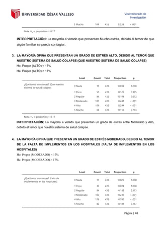Página | 48
INTERPRETACIÓN: La mayoría a votado que presentan Mucho estrés, debido al temor de que
algún familiar se pueda contagiar.
3. LA MAYORÍA OPINA QUE PRESENTAN UN GRADO DE ESTRÉS ALTO, DEBIDO AL TEMOR QUE
NUESTRO SISTEMA DE SALUD COLAPSE (QUE NUESTRO SISTEMA DE SALUD COLAPSE)
Ho: Propor (ALTO) < 17%
Ha: Propor (ALTO) > 17%
Level Count Total Proportion p
¿Qué tanto te estresas? [Que nuestro
sistema de salud colapse]
0 Nada 15 435 0.034 1.000
1 Poco 55 435 0.126 0.995
2 Regular 86 435 0.198 0.072
3 Moderado 105 435 0.241 < .001
4 Alto 106 435 0.244 < .001
5 Mucho 68 435 0.156 0.794
Note. Hₐ is proportion > 0.17
INTERPRETACIÓN: La mayoría a votado que presentan un grado de estrés entre Moderado y Alto,
debido al temor que nuestro sistema de salud colapse.
4. LA MAYORÍA OPINA QUE PRESENTAN UN GRADO DE ESTRÉS MODERADO, DEBIDO AL TEMOR
DE LA FALTA DE IMPLEMENTOS EN LOS HOSPITALES (FALTA DE IMPLEMENTOS EN LOS
HOSPITALES)
Ho: Propor (MODERADO) < 17%
Ha: Propor (MODERADO) > 17%
Level Count Total Proportion p
¿Qué tanto te estresas? [Falta de
implementos en los hospitales]
0 Nada 11 435 0.025 1.000
1 Poco 32 435 0.074 1.000
2 Regular 84 435 0.193 0.113
3 Moderado 100 435 0.230 < .001
4 Alto 126 435 0.290 < .001
5 Mucho 82 435 0.189 0.167
5 Mucho 104 435 0.239 < .001
Note. Hₐ is proportion > 0.17
 