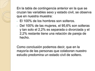 En la tabla de contingencia anterior en la que se
cruzan las variables sexo y estado civil, se observa
que en nuestra muestra:
- El 100% de los hombres son solteros.
- Del 100% de las mujeres, el 95,6% son solteras
y tan solo el 2,2% es separada o divorciada y el
2,2% restante tiene una relación de pareja de
hecho.
Como conclusión podemos decir, que en la
mayoría de las personas que colaboran nuestro
estudio predomina un estado civil de soltero.
 