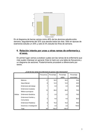 En el diagrama de barras vemos como 46% de los alumnos estudia entre
semana, seguidamente del 32% que estudia todos los días. Sólo en épocas de
exámenes estudia un 20% y solo el 2% estudia los fines de semana.
6. Relación interés por unas u otras ramas de enfermería y
el sexo.
En primer lugar vamos a analizar cuales son las ramas de la enfermería que
más suelen interesar en general. Esto lo haré con una tabla de frecuencia y
un diagrama de sectores. Posteriormente procederé a diferenciarlo por
sexos.
¿Cuál de las ramas de enfermería te parece más interesante?
Frecuencia Porcentaje Porcentaje
válido
Porcentaje
acumulado
Válidos
Matrona 17 34,0 34,0 34,0
Salud Mental 6 12,0 12,0 46,0
Enfermería del trabajo 1 2,0 2,0 48,0
Enfermería Cuidados
Médico-quirúrgicos
14 28,0 28,0 76,0
Enfermería Geriátrica 1 2,0 2,0 78,0
Enfermería Familiar y
Comunitaria
2 4,0 4,0 82,0
Enfermería Pediátrica 8 16,0 16,0 98,0
Docencia e investigación 1 2,0 2,0 100,0
Total 50 100,0 100,0
5
 