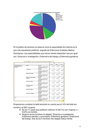 En el gráfico de sectores se observa como la especialidad de matrona es la
que más estudiantes prefieren, seguida de Enfermería Cuidados Médico-
Quirúrgicos. Las especialidades que menos interés despiertan casi por igual
son: Docencia e investigación, Enfermería del trabajo y Enfermería geriátrica.
Empezamos a analizar la tabla teniendo en cuenta que el 10% del total son
hombre y el 90% mujeres.
 De los 17 casos que prefieren matrona 16 (94,1%) son mujeres y 1
(5,9%) es hombre.
 Ninguno de los hombres ha elegido: Docencia e investigación,
Enfermería familiar y comunitaria, Enfermería geriátrica, Enfermería
del trabajo. Dos de los 5 hombres han elegido Salud mental.
6
 