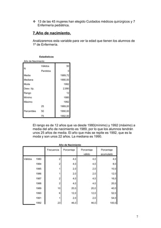  13 de las 45 mujeres han elegido Cuidados médicos quirúrgicos y 7
Enfermería pediátrica.
7.Año de nacimiento.
Analizaremos esta variable para ver la edad que tienen los alumnos de
1º de Enfermería.
Estadísticos
Año de Nacimiento
N
Válidos 50
Perdidos 0
Media 1989,72
Mediana 1990,00
Moda 1992
Desv. típ. 2,990
Rango 12
Mínimo 1980
Máximo 1992
Percentiles
25 1989,00
50 1990,00
75 1992,00
El rango es de 12 años que va desde 1980(mínimo) y 1992 (máximo) a
media del año de nacimiento es 1989, por lo que los alumnos tendrán
unos 25 años de media. El año que más se repite es 1992, que es la
moda y son unos 22 años. La mediana es 1990.
Año de Nacimiento
Frecuencia Porcentaje Porcentaje
válido
Porcentaje
acumulado
Válidos 1980 2 4,0 4,0 4,0
1984 2 4,0 4,0 8,0
1985 1 2,0 2,0 10,0
1986 1 2,0 2,0 12,0
1987 2 4,0 4,0 16,0
1988 2 4,0 4,0 20,0
1989 10 20,0 20,0 40,0
1990 6 12,0 12,0 52,0
1991 1 2,0 2,0 54,0
1992 23 46,0 46,0 100,0
7
 