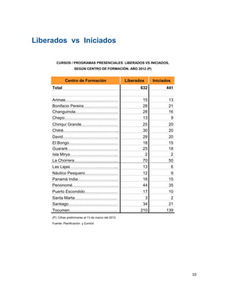   


Liberados vs Iniciados
 

        CURSOS / PROGRAMAS PRESENCIALES LIBERADOS VS INICIADOS,
                     SEGÚN CENTRO DE FORMACIÓN. AÑO 2012 (P)


              Centro de Formación                       Liberados     Iniciados
     Total                                                     632          441
                                                                                 
     Arimae…………………………………                                        15            13
     Bonifacio Pereira…………………….                                 28            21
     Changuinola………………………….                                     28            16
     Chepo…………………………………                                         13             9
     Chiriquí Grande………………………                                   25            20
     Chitré…………………………………..                                      30            20
     David…………………………………..                                       29            20
     El Bongo………………………………                                       18            15
     Guararé……………………………….                                       25            18
     Isla Mirya……………………………..                                     2             2
     La Chorrera…………………………..                                    70            50
     Las Lajas……………………………...                                    13                6
     Náutico Pesquero……………………                                   12             9
     Panamá India…………………………                                     16            15
     Penonomé…………………………….                                       44            35
     Puerto Escondido……………………                                   17            10
     Santa Marta………………………….                                      3             2
     Santiago………………………………                                       34            21
     Tocumen……………………………..                                      210          139
     (P): Cifras preliminares al 13 de marzo del 2012
     Fuente: Planificación y Control
 

 

 

 

 

                                                                                      10 
 
 