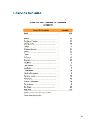 Sesiones Iniciadas
 

                SESIONES INICIADAS POR CENTRO DE FORMACIÓN. 
                                 AÑO 2012(P) 


                      Centros de Formación                    Iniciadas 
      Total                                                                730
                                                           
      Arimae………………………………………..                                               13
      Bonifacio Pereira…………………………..                                         35
      Changuinola………………………………..                                             18
      Chepo………………………………………..                                                 9
      Chiriquí Grande…………………………….                                           21
      Chitré………………………………………..                                               32
      David…………………………………………                                                 32
      El Bongo…………………………………….                                               17
      Guararé……………………………………..                                               21
      Isla Mirya……………………………………..                                             2
      La Chorrera………………………………….                                             72
      Las Lajas…………………………………….                                               6
      Los Pueblos…………………………………..                                            28
      Náutico Pesquero…………………………..                                           9
      Panamá India………………………………..                                            15
      Penonomé…………………………………..                                               43
      Puerto Escondido…………………………..                                          24
      Santa Marta…………………………………                                               2
      Santiago……………………………………                                                25
      Tocumen……………………………………..                                              306
      (P): Cifras preliminares al 13 de marzo del 2012

      Fuente: Planificación y Control
                                                  

 

 

 


                                                                                 12 
 
 