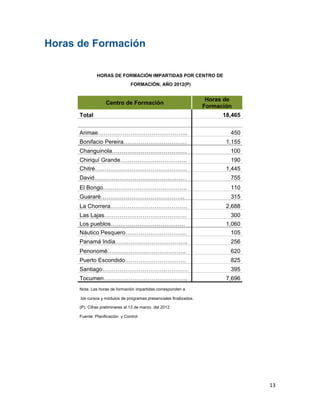 Horas de Formación
 

               HORAS DE FORMACIÓN IMPARTIDAS POR CENTRO DE
                                 FORMACIÓN. AÑO 2012(P)


                                                                          Horas de
                    Centro de Formación
                                                                         Formación
      Total                                                                    18,465
                                                                      
      Arimae………………………………………..                                                    450
      Bonifacio Pereira……………………………                                              1,155
      Changuinola…………………………………                                                   100
      Chiriquí Grande……………………………..                                               190
      Chitré…………………………………………                                                    1,445
      David…………………………………………                                                      755
      El Bongo……………………………………..                                                   110
      Guararé……………………………………..                                                    315
      La Chorrera………………………………….                                                 2,688
      Las Lajas…………………………………….                                                   300
      Los pueblos…………………………………                                                  1,060
      Náutico Pesquero…………………………..                                               105
      Panamá India………………………………..                                                 256
      Penonomé…………………………………..                                                    620
      Puerto Escondido…………………………..                                               825
      Santiago………………………………………                                                    395
      Tocumen……………………………………..                                                   7,696
      Nota: Las horas de formación impartidas corresponden a

      los cursos y módulos de programas presenciales finalizados.

      (P): Cifras preliminares al 13 de marzo del 2012

      Fuente: Planificación y Control
                                                 

 

 

 


                                                                                        13 
 
 