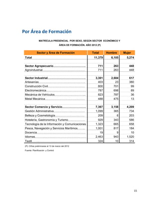  
Por Área de Formación 
                   MATRÍCULA PRESENCIAL POR SEXO, SEGÚN SECTOR ECONÓMICO Y
                                        ÁREA DE FORMACIÓN. AÑO 2012 (P)


                Sector y Área de Formación                        Total          Hombre         Mujer
    Total                                                          11,379          6,105          5,274

    Sector Agropecuario…………………………….                                   711            263           448
    Agroindustrial………………………………………                                     711            263           448
                                                                                             
    Sector Industrial………………………………….                                 3,301          2,684           617
    Artesanías………………………………………….                                       403             23           380
    Construcción Civil…………………………………                                   800            701            99
    Electromecánica……………………………………                                     787            698            89
    Mecánica de Vehículos…………………………...                                823            787            36
    Metal Mecánica……………………………………                                      488            475            13
                                                                                             
    Sector Comercio y Servicio…………………….                             7,367          3,158          4,209
    Gestión Administrativa……………………………                               1,099            365            734
    Belleza y Cosmetología………………………….                                 209              6           203
    Hotelería, Gastronomía y Turismo………………                            929            343            586
    Tecnología de la Información y Comunicaciones                   1,323            665            658
    Pesca, Navegación y Servicios Marítimos……..                     1,001            817            184
    Docencia……………………………………………                                          19              9             10
    Idiomas………………………………………………                                       2,463            943          1,520
    Textil……..………………………………………….                                       324             10           314
    (P): Cifras preliminares al 13 de marzo del 2012

    Fuente: Planificación y Control
 

 

 

 

 


                                                                                                          15 
 
 