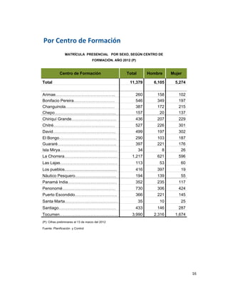  


       Por Centro de Formación 
                         MATRÍCULA PRESENCIAL POR SEXO, SEGÚN CENTRO DE
                                             FORMACIÓN. AÑO 2012 (P)


                     Centro de Formación                            Total        Hombre      Mujer

        Total                                                        11,379        6,105       5,274
                                                                                                     
        Arimae……………………………………..                                          260          158        102
        Bonifacio Pereira…………………………                                     546          349        197
        Changuinola………………………………                                         387          172        215
        Chepo………………………………………                                            157           20        137
        Chiriquí Grande……………………………                                      436          207        229
        Chitré………………………………………                                           527          226        301
        David……………………………………….                                           499          197        302
        El Bongo……………………………………                                          290          103        187
        Guararé…………………………………….                                          397          221        176
        Isla Mirya……………………………………                                         34            8         26
        La Chorrera…………………………………                                      1,217          621        596
        Las Lajas……………………………………                                         113           53          60
        Los pueblos..............................................       416          397          19
        Náutico Pesquero…………………………                                      194          139          55
        Panamá India………………………………                                        352          235        117
        Penonomé…………………………………                                           730          306        424
        Puerto Escondido………………………….                                     366          221         145
        Santa Marta…………………………………                                            35        10          25
        Santiago……………………………………                                          433          146        287
        Tocumen…………………………………….                                        3,990        2,316       1,674
        (P): Cifras preliminares al 13 de marzo del 2012

        Fuente: Planificación y Control
 



     


                                                                                                        16 
 
 