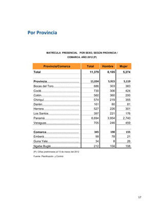  
    Por Provincia 
 


                  MATRÍCULA PRESENCIAL POR SEXO, SEGÚN PROVINCIA /
                                        COMARCA. AÑO 2012 (P)


               Provincia/Comarca                             Total              Hombre          Mujer
     Total                                                     11,379             6,105           5,274
                                                                                             
     Provincia……………………………                                      11,034              5,915          5,119 
     Bocas del Toro………………………                                     686                303            383
     Coclé…………………………………                                          730                306            424
     Colón…………………………………                                          560                360            200
     Chiriquí……………………………….                                       574                219            355
     Darién………………………………..                                        161                 80             81
     Herrera………………………………                                         527                226            301
     Los Santos………………………….                                       397                221            176
     Panamá………………………………                                         6,694             3,954           2,740
     Veraguas……………………………                                         705                246            459
                                                                                             
     Comarca……………………………                                              345            190            155 
     Emberá………………………………                                              99              78             21
     Guna Yala…………………………..                                           34               8             26
     Ngabe Buglé……………………….                                       212                104            108
     (P): Cifras preliminares al 13 de marzo del 2012

     Fuente: Planificación y Control                                                         




                                                                                                           17 
 
 