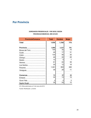  

 
Por Provincia 
                                                         

                       EGRESADOS PRESENCIALES POR SEXO, SEGÚN
                               PROVINCIA/COMARCAS. AÑO 2012(P)


               Provincia/Comarca                                 Total         Hombre           Mujer

     Total                                                         1,939           1,164           775
                                                                                             
     Provincia…………………………….                                          1,868          1,127           741 
     Bocas del Toro………………………                                         109              35            74
     Coclé…………………………………                                                  48          17             31
     Colón…………………………………                                              130             95             35
     Chiriquí……………………………….                                               48          20             28
     Darién………………………………..                                                12           5                 7
     Herrera………………………………                                                 61          22             39
     Los Santos………………………….                                               30          12             18
     Panamá……………………………….                                           1,391            893            498
     Veraguas…………………………….                                                39          28             11
                                                                                             
     Comarcas……………………………                                                 71          37             34 
     Emberá……………………………….                                                 32          13             19

     Guna Yala…………………………….                                                0           0              0 
     Ngabe Buglé………………………...                                             39          24             15

     (P): Cifras preliminares al 13 de marzo del 2012

     Fuente: Planificación y Control                                                         
                                                         

                                                         

                                                         

                                                         



                                                                                                            20 
 
 