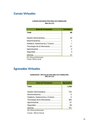Cursos Virtuales  
                                             
                   CURSOS INICIADOS POR ÁREA DE FORMACIÓN.
                                       AÑO 2012 (P)



                        Área de Formación             Iniciados
          Total                                                 88
                                                                       
          Gestión Administrativa………………………                       26
          Electromecánica……………………………..                           1
          Hotelería, Gastronomía y Turismo…………                   1
          Tecnología de la Información………………                    21
          Agroindustrial………………………………..                           5
          Seguridad……………………………………..                              3
          Idiomas………………………………………..                              31
          (P): Cifras preliminares
          Fuente: Oficina virtual
                                             



Egresados Virtuales 
                EGRESADOS VIRTUALES POR ÁREA DE FORMACIÓN.
                               AÑO 2012 (P)



                         Área de Formación            Egresados

           Total                                             1,348
                                                                    
           Gestión Administrativa………………………                    153
           Electromecánica……………………………..                         0
           Hotelería, Gastronomía y Turismo…………                 0
           Tecnología de la Información………………                 365
           Agroindustrial………………………………..                        21
           Seguridad……………………………………..                           58
           Idiomas………………………………………..                           751
           (P): Cifras preliminares 
           Fuente:  Oficina Virtual 


                                                                          22 
 
 