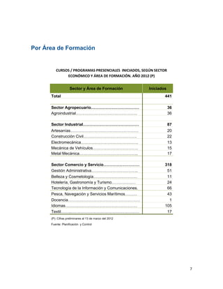  

 

Por Área de Formación


         CURSOS / PROGRAMAS PRESENCIALES  INICIADOS, SEGÚN SECTOR 
              ECONÓMICO Y ÁREA DE FORMACIÓN. AÑO 2012 (P) 


                    Sector y Área de Formación           Iniciados
      Total                                                      441

      Sector Agropecuario………………………………                                36
      Agroindustrial……………………………………….                                 36

      Sector Industrial……………………………………                                87
      Artesanías……………………………………………                                    20
      Construcción Civil………………………………….                               22
      Electromecánica…………………………………….                                 13
      Mecánica de Vehículos…………………………….                              15
      Metal Mecánica……………………………………..                                 17
        
      Sector Comercio y Servicio………………………                        318
      Gestión Administrativa……………………………..                         51
      Belleza y Cosmetología……………………………                           11
      Hotelería, Gastronomía y Turismo………………                      24
      Tecnología de la Información y Comunicaciones.              66
      Pesca, Navegación y Servicios Marítimos………                  43
      Docencia………………………………………………                                   1
      Idiomas………………………………………………                                  105
      Textil……..……………………………………………                                 17
      (P): Cifras preliminares al 13 de marzo del 2012
      Fuente: Planificación y Control
 

 

 

 


                                                                          7 
 
 