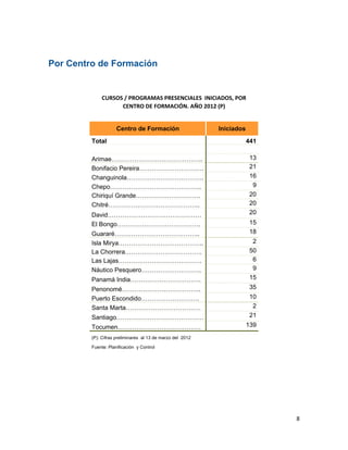 Por Centro de Formación


              CURSOS / PROGRAMAS PRESENCIALES  INICIADOS, POR 
                    CENTRO DE FORMACIÓN. AÑO 2012 (P) 


                     Centro de Formación                    Iniciados
         Total                                                          441
                                        
         Arimae……………………………………..                                          13
         Bonifacio Pereira………………………….                                    21
         Changuinola……………………………….                                        16
         Chepo……………………………………..                                            9
         Chiriquí Grande………………………….                                      20
         Chitré……………………………………..                                          20
         David………………………………………                                            20
         El Bongo………………………………….                                          15
         Guararé…………………………………..                                          18
         Isla Mirya…………………………………..                                        2
         La Chorrera……………………………….                                        50
         Las Lajas………………………………….                                          6
         Náutico Pesquero………………………..                                      9
         Panamá India…………………………….                                        15
         Penonomé………………………………..                                          35
         Puerto Escondido……………………….                                      10
         Santa Marta………………………………                                          2
         Santiago……………………………………                                          21
         Tocumen………………………………….                                          139
         (P): Cifras preliminares al 13 de marzo del 2012

         Fuente: Planificación y Control
 

 

 

 


                                                                              8 
 
 