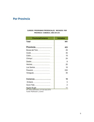   
Por Provincia 
 
               CURSOS / PROGRAMAS PRESENCIALES INICIADOS POR
                        PROVINCIA / COMARCA. AÑO 2012 (P)


                    Provincia/Comarca                    Iniciados
          Total                                                  441
                                                                        
          Provincia…………………….                                     423
          Bocas del Toro………………….                                     29
          Coclé…………………………….                                          35
          Colón…………………………….                                          19
          Chiriquí………………………….                                        24
          Darién……………………………                                           8
          Herrera………………………….                                         20
          Los Santos………………………                                        18
          Panamá…………………………                                       235
          Veraguas………………………..                                        35


          Comarcas………………………..                                        18
           Emberá………………………….                                          5
          Guna Yala……………………….                                         2
          Ngabe Buglé…………………….                                       11
          (P): Cifras preliminares al 13 de marzo 2012
          Fuente: Planificación y Control
 

 
 
 

                                                                           9 
 
 