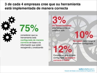 3 de cada 4 empresas cree que su herramienta
está implementada de manera correcta



                                   3%
        75%
                                   No tienen instalada
                                   una herramienta de
                                   analítica web

         consideran que su
         herramienta está
         conﬁgurada de manera
                                                              10%
                                                            No saben determinar si
         correcta en base a la                              está bien conﬁgurada
         información que están
         recogiendo y analizando

                                   12%
                                    Consideran que no está
                                    conﬁgurada de manera
                                    correcta o ﬁable



                                               Estudio del Estado de la Analítica en España 2012
 