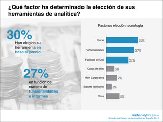 ¿Qué factor ha determinado la elección de sus
herramientas de analítica?
                                       Factores elección tecnología


30%
  Han elegido su
                                      Precio                                30%

  herramienta en
                            Funcionalidades                              27%
  base al precio
                            Facilidad de Uso                       21%

                              Casos de éxito         5%

      27%en función del
                            Herr. Corporativa           7%

         numero de         Soporte fabricante      3%
         funcionalidades
         e informes                    Otros              8%




                                                Estudio del Estado de la Analítica en España 2012
 