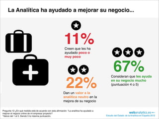 La Analítica ha ayudado a mejorar su negocio...




                                                            11%
                                                            Creen que les ha
                                                            ayudado poco o
                                                            muy poco



                                                                                                   67%
                                                                                                Consideran que les ayuda


                                                              22%
                                                           Dan un valor a la
                                                                                                en su negocio mucho
                                                                                                (puntuación 4 o 5)


                                                           analítica neutro en la
                                                           mejora de su negocio

Pregunta 12:¿En qué medida está de acuerdo con esta aﬁrmación: “La analítica ha ayudado a
mejorar el negocio online de mi empresa/ proyecto?
*Valore del 1 al 5. Siendo 5 la máxima puntuación.                                          Estudio del Estado de la Analítica en España 2012
 
