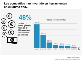Las compañías han invertido en herramientas
en el último año...



          48%                                    Gastos en Herramientas

         declara no      48,2%
         haber gastado
         nada en el
         último año en
         herramientas               26,4%
         de analítica


                                                 10,9%
                                                           5,5%      4,5%        3,6%
                                                                                             0,9%
                         No gasta Hasta 10.000    25.000   50.000    100.000     200.000 Más 200.000




                                                            Estudio del Estado de la Analítica en España 2012
 