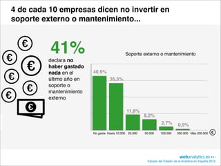 4 de cada 10 empresas dicen no invertir en
soporte externo o mantenimiento...



          41%
         declara no
                                                 Soporte externo o mantenimiento

         haber gastado
         nada en el      40,9%
         último año en             35,5%
         soporte o
         mantenimiento
         externo

                                                 11,8%
                                                           8,2%
                                                                     2,7%        0,9%
                         No gasta Hasta 10.000    25.000   50.000    100.000     200.000 Más 200.000




                                                            Estudio del Estado de la Analítica en España 2012
 