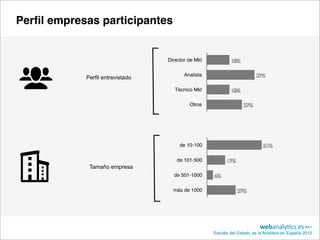 Perﬁl empresas participantes


                                  Director de Mkt           18%


            Perfil entrevistado
                                         Analista                       37%

                                     Técnico Mkt            18%

                                           Otros                  27%




                                       de 10-100                            51%

                                     de 101-500           17%
             Tamaño empresa
                                    de 501-1000     6%

                                    más de 1000                 27%




                                                    Estudio del Estado de la Analítica en España 2012
 