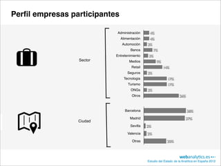 Perﬁl empresas participantes

                           Administración      4%
                               Alimentación    4%
                               Automoción     2%
                                     Banca          7%
                           Entretenimiento     3%
                 Sector             Medios           9%
                                     Retail               14%
                                   Seguros    2%
                                Tecnologia                  17%
                                   Turismo                  17%
                                     ONGs     2%
                                     Otros                           26%



                                 Barcelona                                 38%
                                    Madrid                               37%
                 Ciudad
                                    Sevilla   2%
                                   Valencia   2%
                                      Otras                 20%




                                              Estudio del Estado de la Analítica en España 2012
 