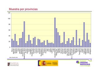 10
Muestra por provincias
Base: Muestra total
0
20
40
60
80
100
120
Álava
Albacete
Alicante
Almería
Ávila
Badajoz
Baleares
CiudadBCN
Restopcia.BCN
Burgos
Cáceres
Cádiz
Castellón
CiudadReal
Córdoba
Coruña
Cuenca
Girona
Granada
Guadalajara
Guipúzcoa
Huelva
Huesca
Jaén
León
Lleida
LaRioja
Lugo
CiudadMadrid
Restopcia.
Málaga
Murcia
Navarra
Ourense
Asturias
Palencia
LasPalmas
Pontevedra
Salamanca
S.C.deTenerife
Cantabria
Segovia
Sevilla
Soria
Tarragona
Teruel
Toledo
Valencia
Valladolid
Vizcaya
Zamora
Zaragoza
 