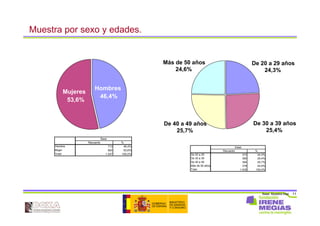 11
Muestra por sexo y edades.
Recuento %
Hombre 713 46,4%
Mujer 824 53,6%
Total 1.537 100,0%
Sexo
Base: Muestra total
Recuento %
De 20 a 29 373 24,3%
De 30 a 39 390 25,4%
De 40 a 49 394 25,7%
Más de 50 años 378 24,6%
Total 1.535 100,0%
Edad
Hombres
46,4%
Mujeres
53,6%
De 40 a 49 años
25,7%
De 30 a 39 años
25,4%
De 20 a 29 años
24,3%
Más de 50 años
24,6%
 