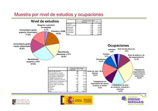 12
Muestra por nivel de estudios y ocupaciones
Recuento %
Ninguno o 57 3,7%
Primario o EGB 283 18,5%
Bachillerato 257 16,8%
Bachillerato 421 27,6%
Universitario 250 16,4%
Universitario 260 17,0%
Total 1.528 100,0%
Estudios entrevistado
Trabajadores
especializados,
comerciantes y
autónomos
26,9%
Jubilados
3,8%
Parados
4,2%
Estudiantes
10,2%
Nivel de jefatura o de
alta especialización
12,3%
Nivel de alta dirección
3,0%
Trabajadores de base
de comercio, industria o
servicios
14,5%
Amas de casa / Sus
labores
16,0%
Trabajadores sin
especializar del campo,
la pesca, la indust.
9,2%
Recuento %
Nivel de alta dirección 46 3,0%
Nivel de jefatura o de alta 188 12,3%
Trabajadores especializados,
comerciantes y autónomos:
413 26,9%
Trabajadores de base de
comercio, industria o servicios
222 14,5%
Trabajadores sin especializar del
campo, la pesca, la indust
141 9,2%
Amas de casa / Sus labores 246 16,0%
Estudiantes 156 10,2%
Parados 64 4,2%
Jubilados 58 3,8%
Total 1.534 100,0%
Ocupación entrevistado
Ocupaciones
Nivel de estudios
Bachillerato
elemental o FP1
16,8%
Primario o EGB
18,5%
Ninguno o primario
incompleto
3,7%
Bachillerato
superior o FP2
27,6%
Universitario grado
superior (licenciado)
17,0%
Universitario grado
medio (diplomado)
16,4%
 